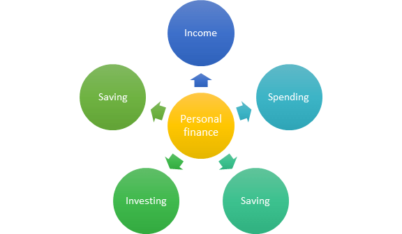 Personal Finance